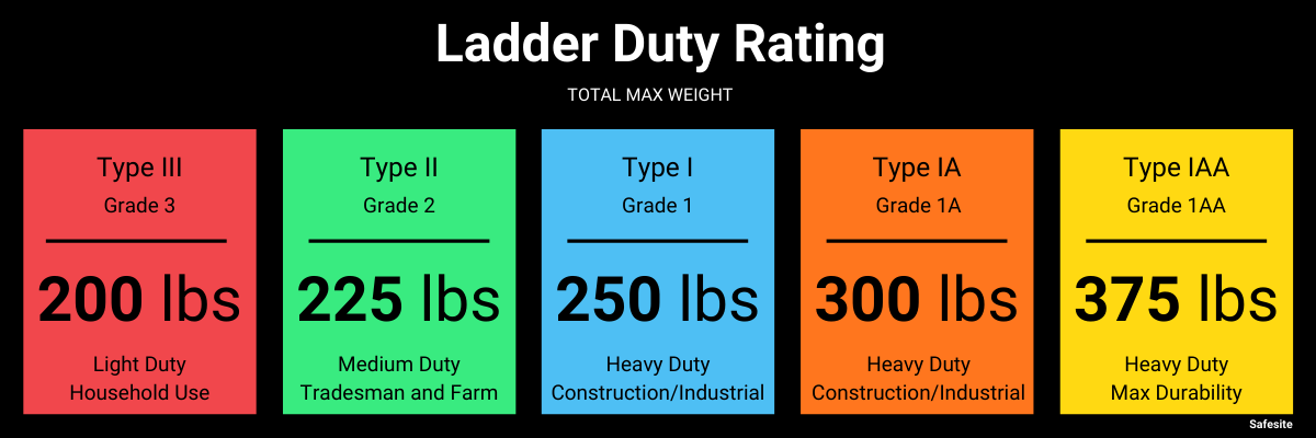 What is a Type 3 Ladder Used for