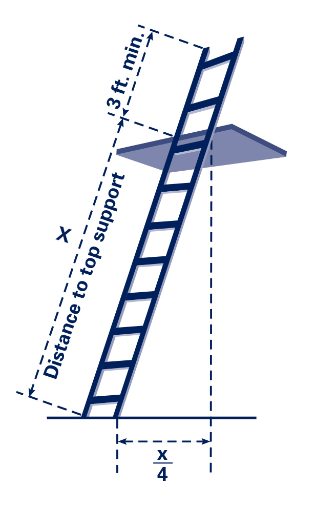 What is Best Angle for a Ladder