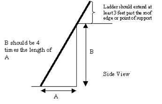 What is the Safe Angle for a Ladder