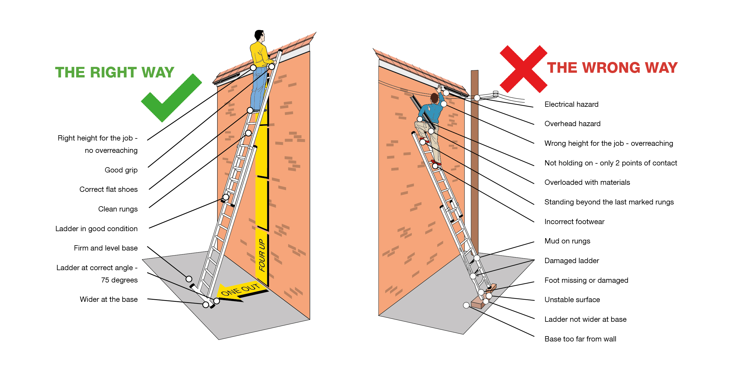 What is the Safest Angle for an Extension Ladder