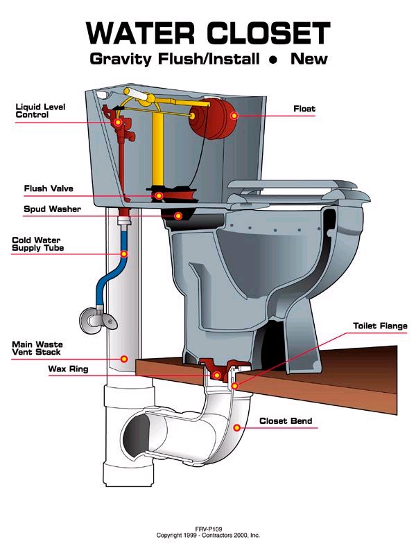 What is Water Closet in Plumbing