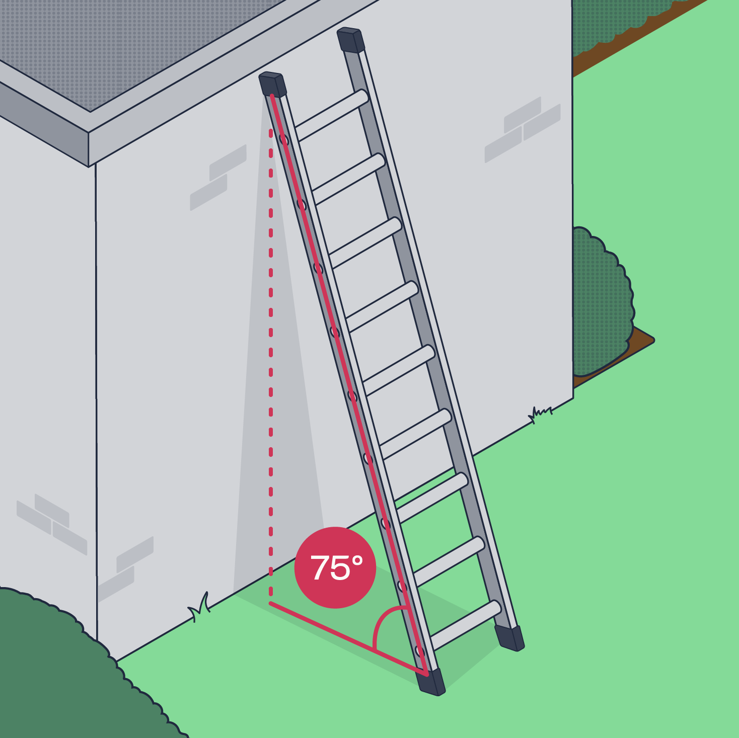 Why is Ladder Angle 75 Degree